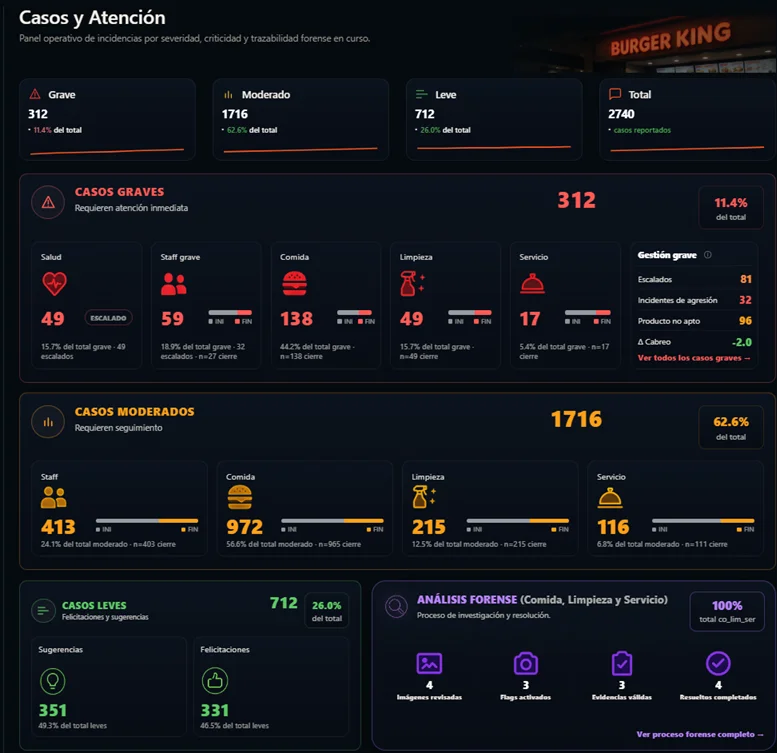Dashboard Gordon Audit — Casos y Atención