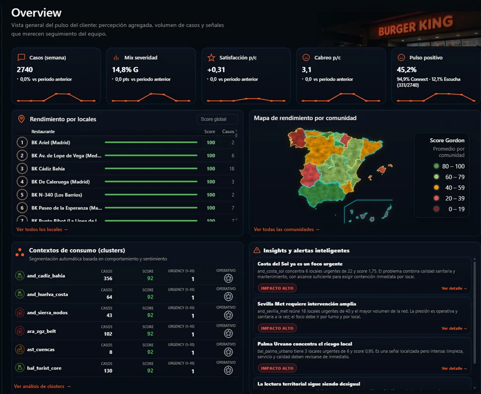 Dashboard Gordon Audit — Overview