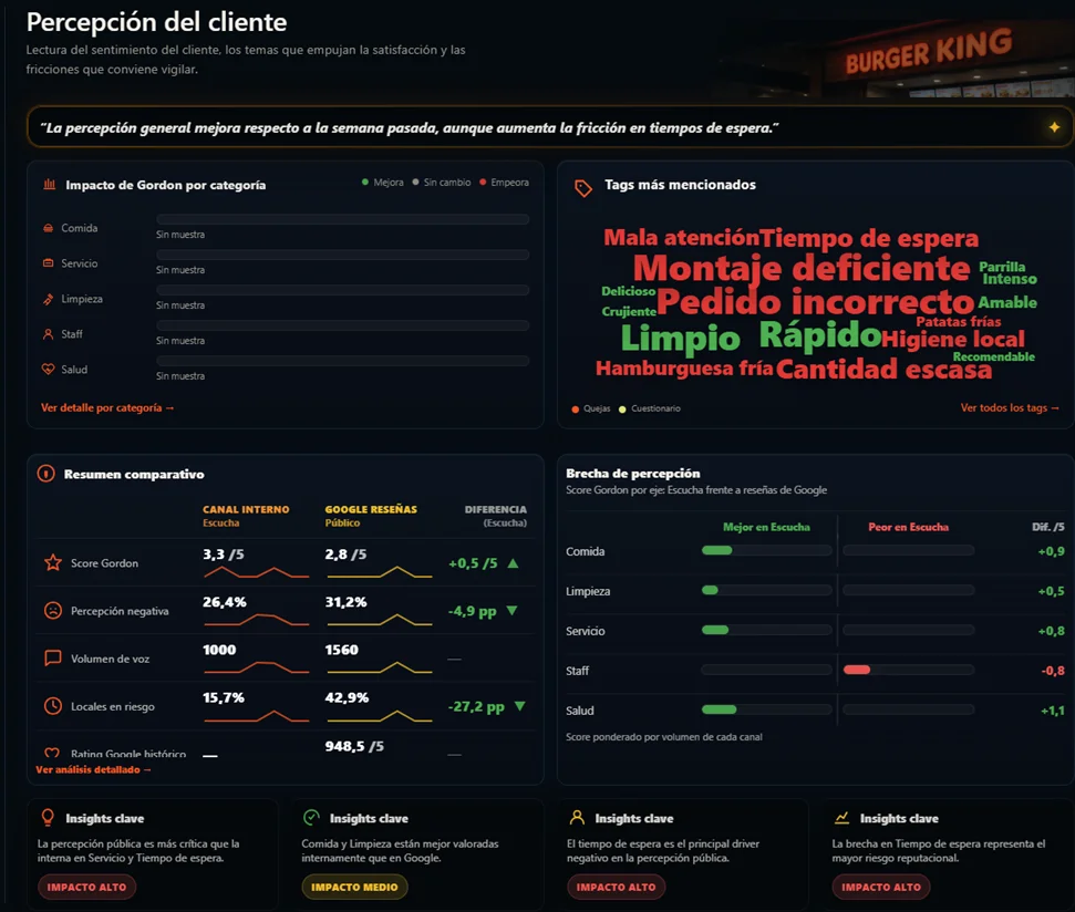 Dashboard Gordon Audit — Percepción del Cliente